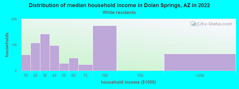 Distribution of median household income in Dolan Springs, AZ in 2022