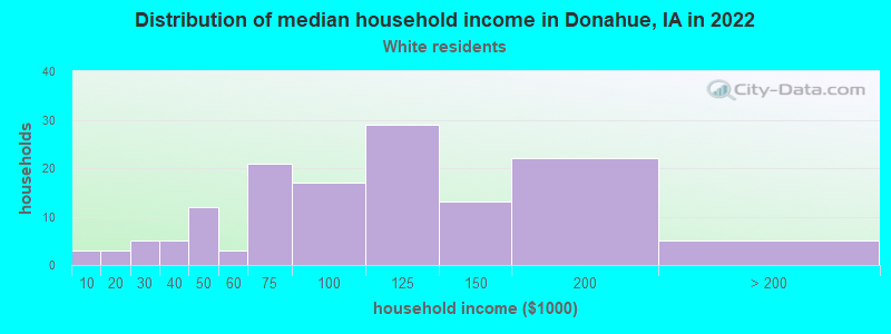 Distribution of median household income in Donahue, IA in 2022