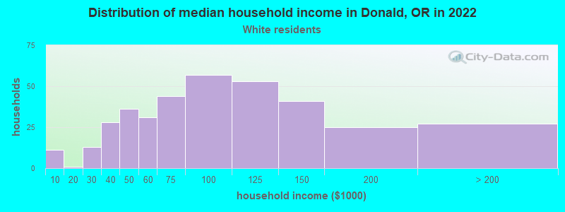 Distribution of median household income in Donald, OR in 2022