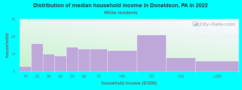Distribution of median household income in Donaldson, PA in 2022