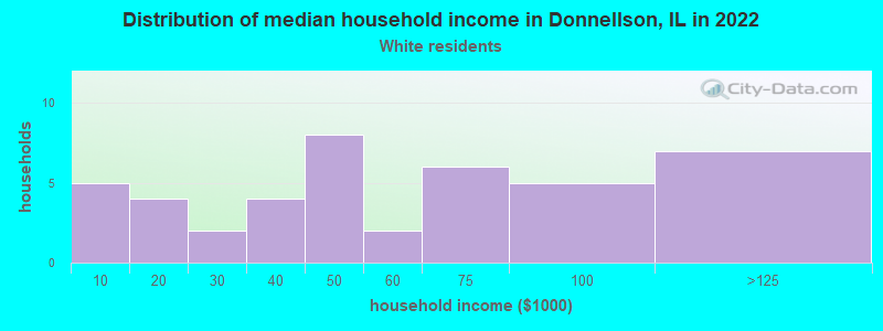 Distribution of median household income in Donnellson, IL in 2022