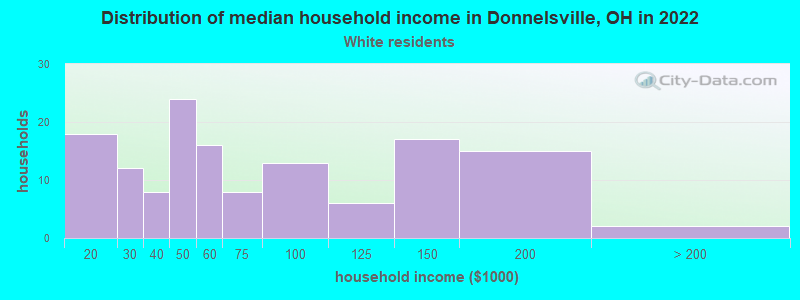 Distribution of median household income in Donnelsville, OH in 2022