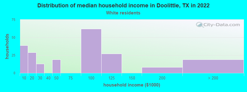 Distribution of median household income in Doolittle, TX in 2022