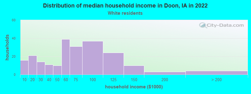 Distribution of median household income in Doon, IA in 2022