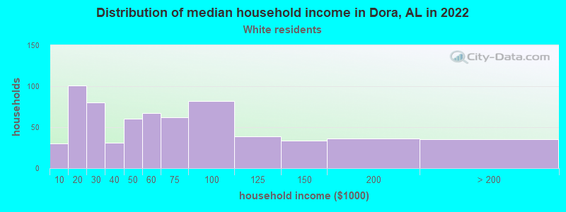 Distribution of median household income in Dora, AL in 2022