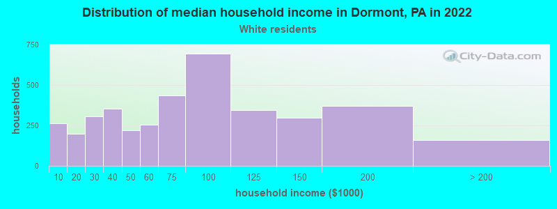 Distribution of median household income in Dormont, PA in 2022