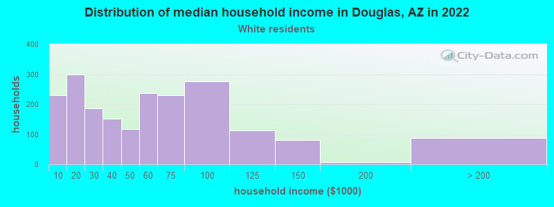 Distribution of median household income in Douglas, AZ in 2022