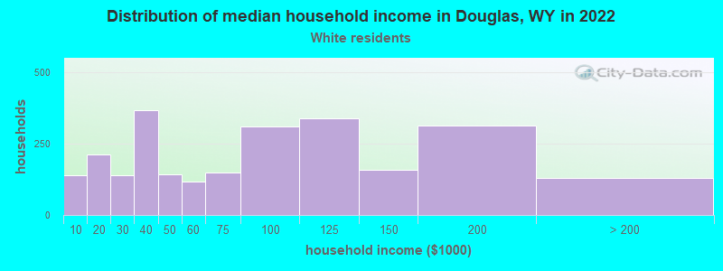 Distribution of median household income in Douglas, WY in 2022