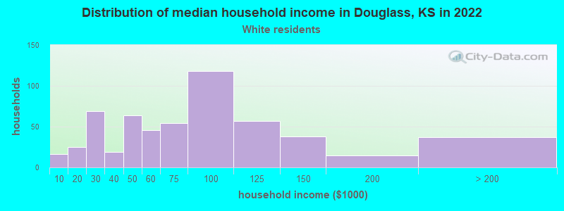 Distribution of median household income in Douglass, KS in 2022