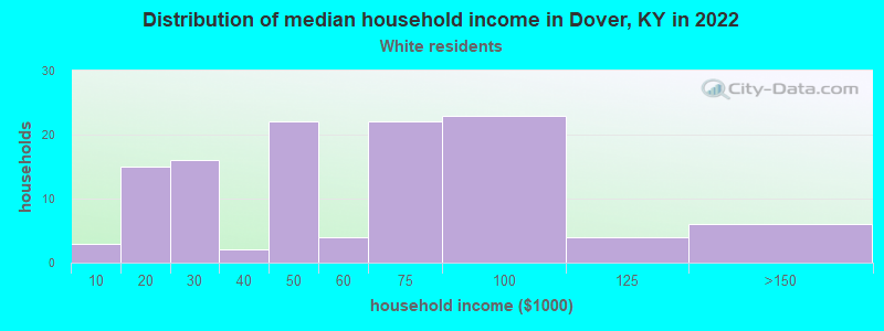 Distribution of median household income in Dover, KY in 2022