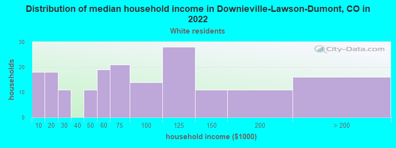 Distribution of median household income in Downieville-Lawson-Dumont, CO in 2022