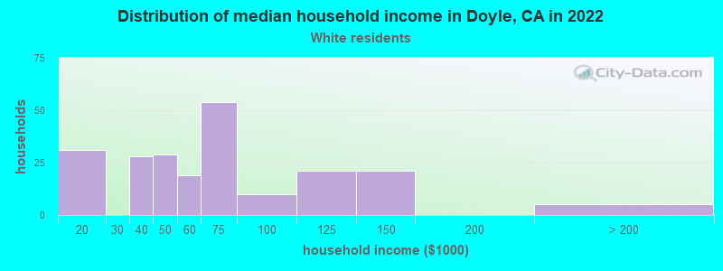 Distribution of median household income in Doyle, CA in 2022