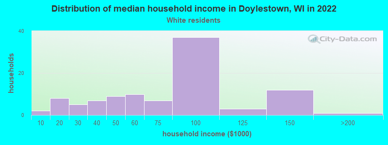 Distribution of median household income in Doylestown, WI in 2022