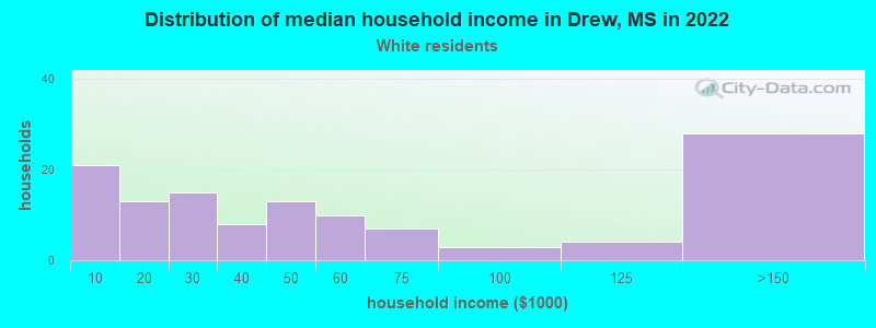 Distribution of median household income in Drew, MS in 2022