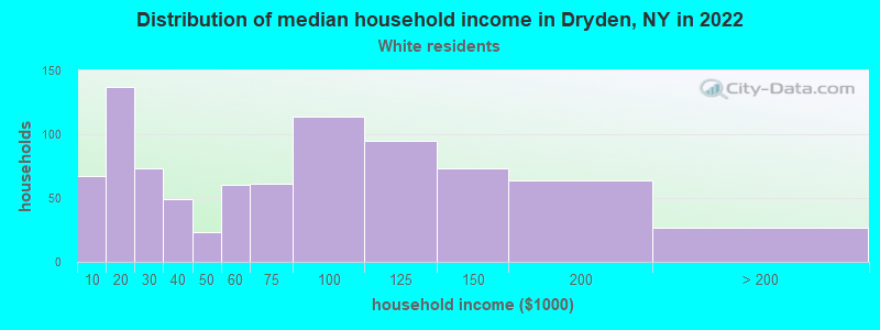 Distribution of median household income in Dryden, NY in 2022