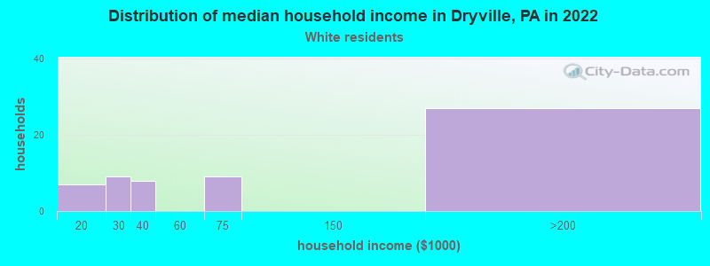 Distribution of median household income in Dryville, PA in 2022