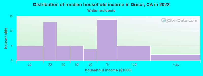 Distribution of median household income in Ducor, CA in 2022