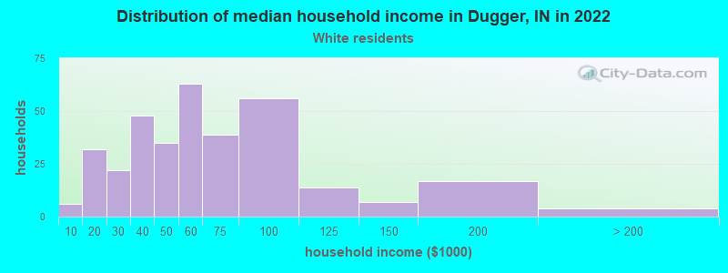 Distribution of median household income in Dugger, IN in 2022