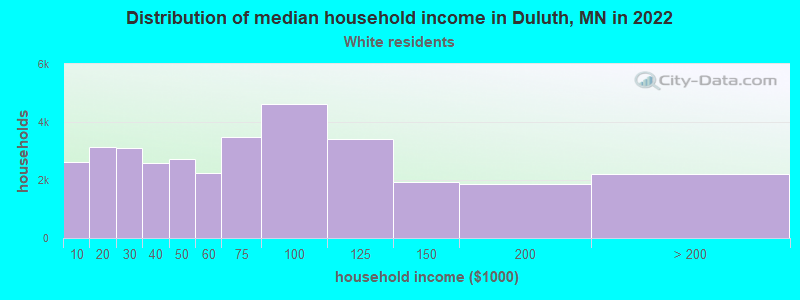 Distribution of median household income in Duluth, MN in 2022