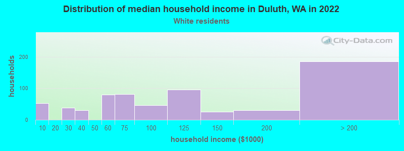 Distribution of median household income in Duluth, WA in 2022