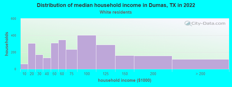 Distribution of median household income in Dumas, TX in 2022
