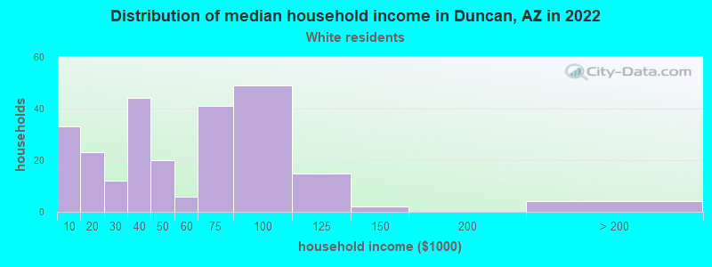 Distribution of median household income in Duncan, AZ in 2022