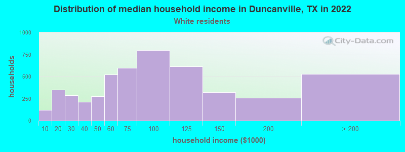 Distribution of median household income in Duncanville, TX in 2022