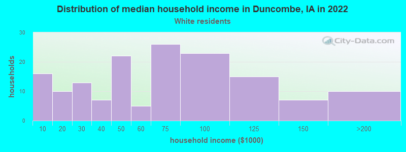 Distribution of median household income in Duncombe, IA in 2022