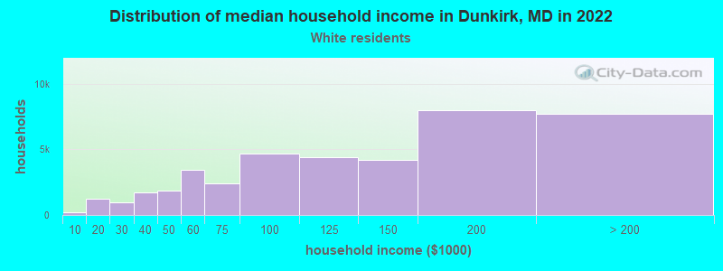Distribution of median household income in Dunkirk, MD in 2022