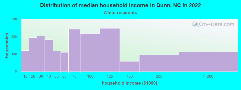 Distribution of median household income in Dunn, NC in 2022