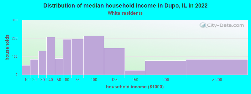 Distribution of median household income in Dupo, IL in 2022