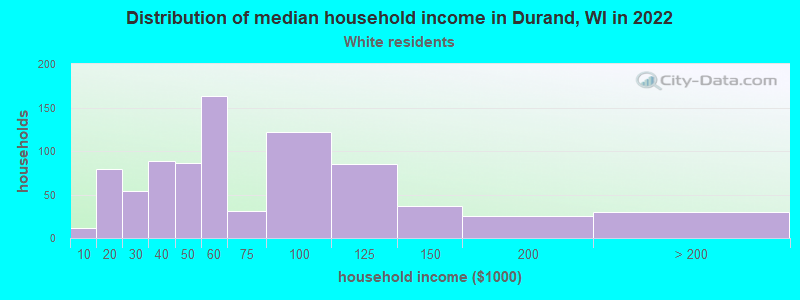 Distribution of median household income in Durand, WI in 2022