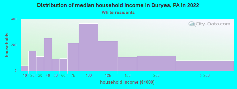 Distribution of median household income in Duryea, PA in 2022