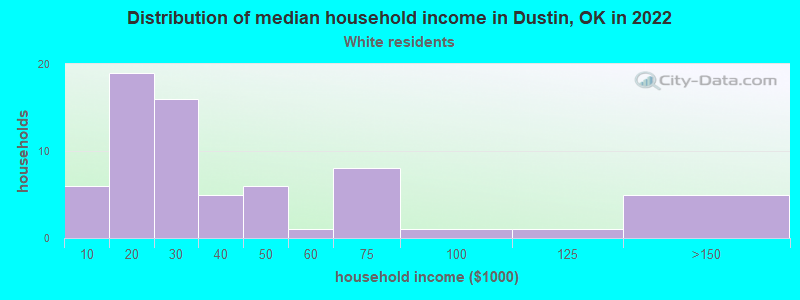 Distribution of median household income in Dustin, OK in 2022