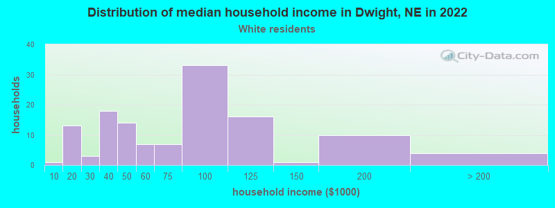 Distribution of median household income in Dwight, NE in 2022