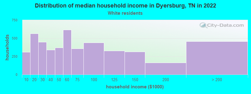 Distribution of median household income in Dyersburg, TN in 2022