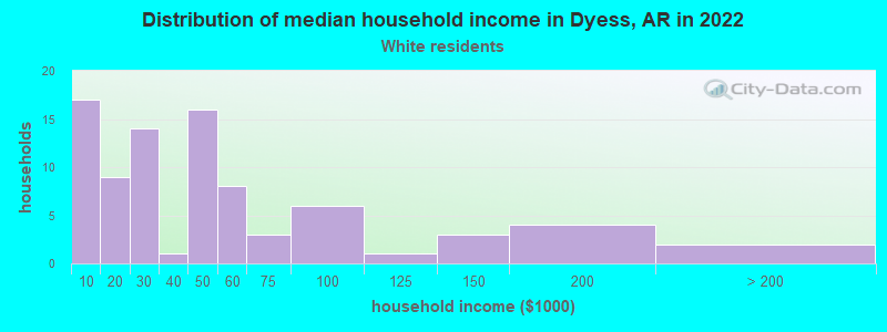 Distribution of median household income in Dyess, AR in 2022