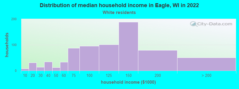 Distribution of median household income in Eagle, WI in 2022