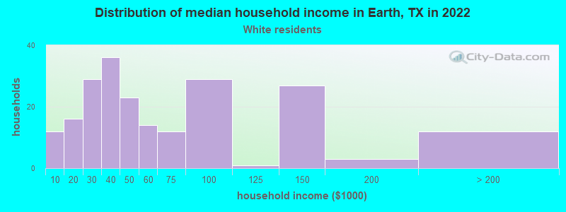 Distribution of median household income in Earth, TX in 2022