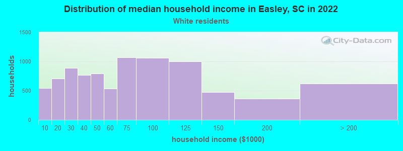 Distribution of median household income in Easley, SC in 2022