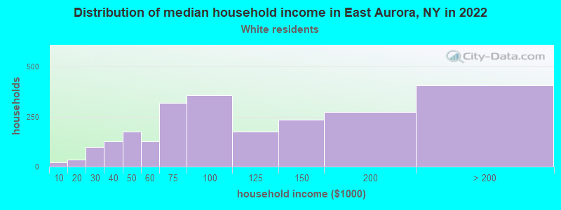 Distribution of median household income in East Aurora, NY in 2022