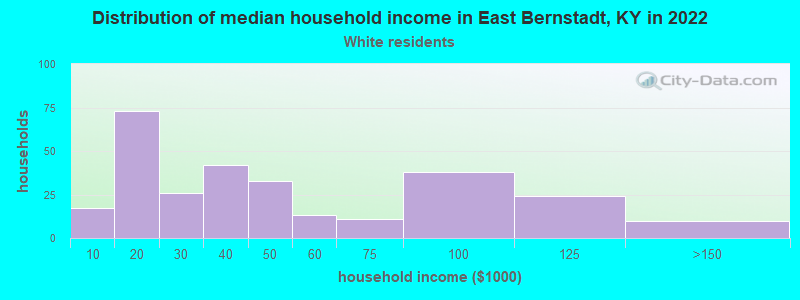 Distribution of median household income in East Bernstadt, KY in 2022
