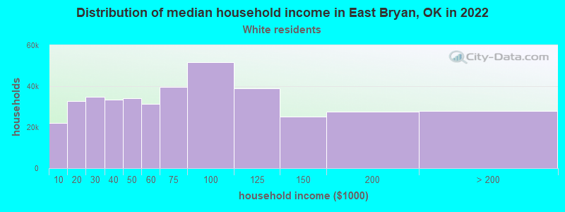 Distribution of median household income in East Bryan, OK in 2022