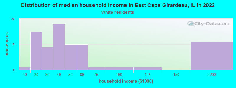 Distribution of median household income in East Cape Girardeau, IL in 2022