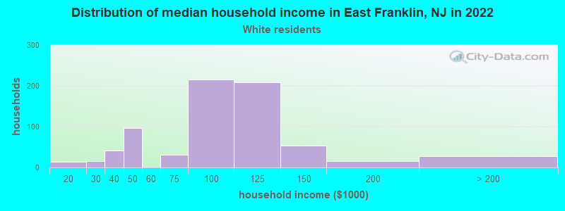 Distribution of median household income in East Franklin, NJ in 2022