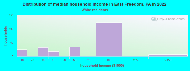 Distribution of median household income in East Freedom, PA in 2022