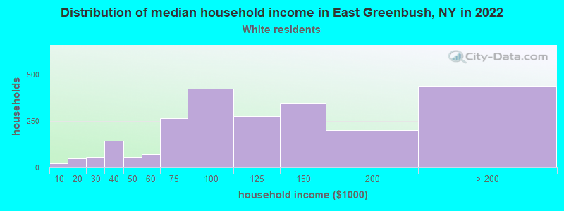Distribution of median household income in East Greenbush, NY in 2022