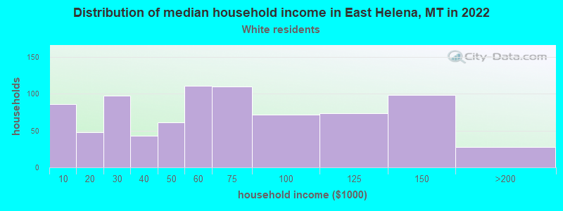 Distribution of median household income in East Helena, MT in 2022