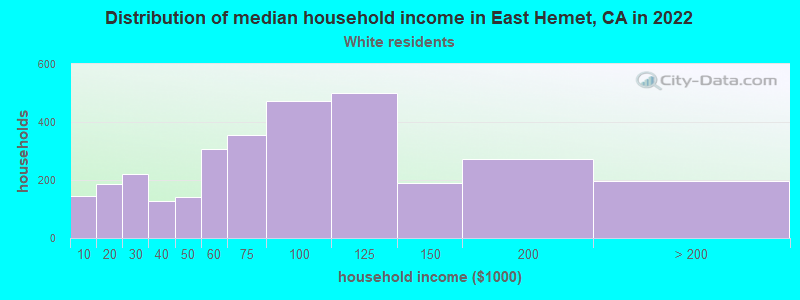 Distribution of median household income in East Hemet, CA in 2022