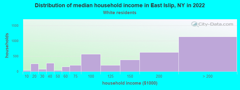 Distribution of median household income in East Islip, NY in 2022